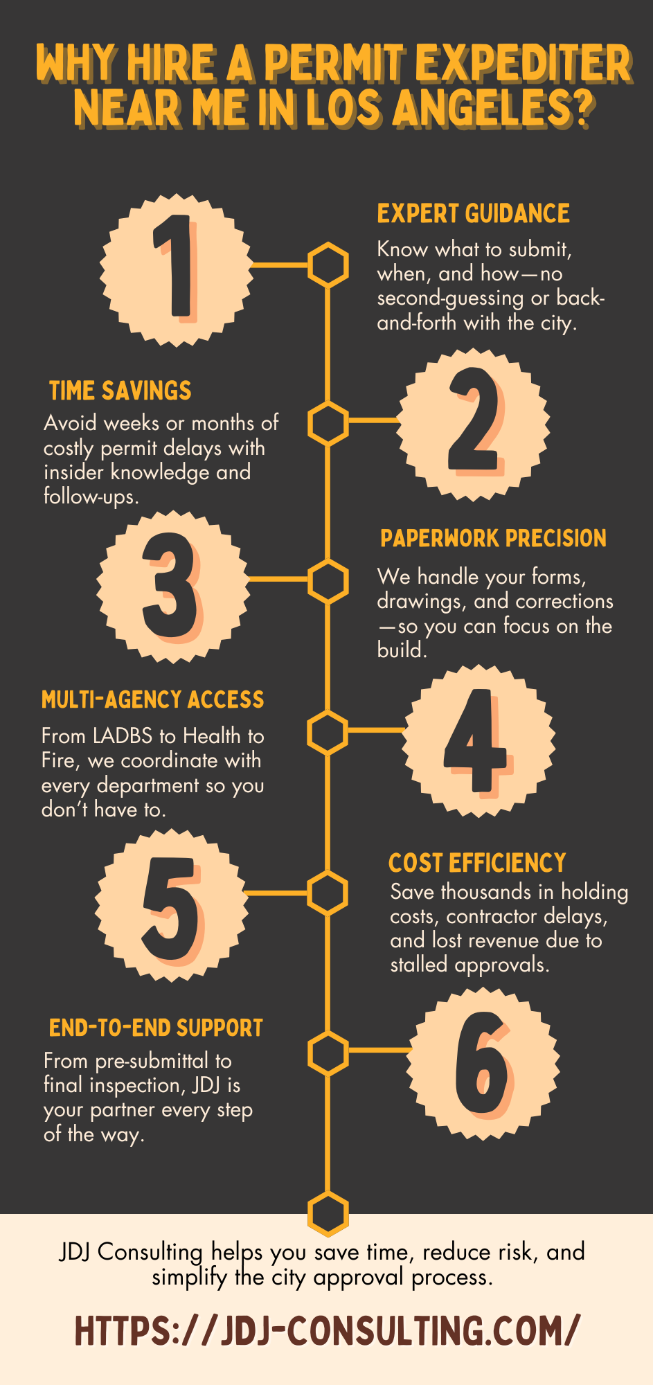 Infographic showing six key benefits of hiring a permit expediter near me in Los Angeles—highlighting JDJ Consulting’s services including time savings, multi-agency coordination, and expert guidance.