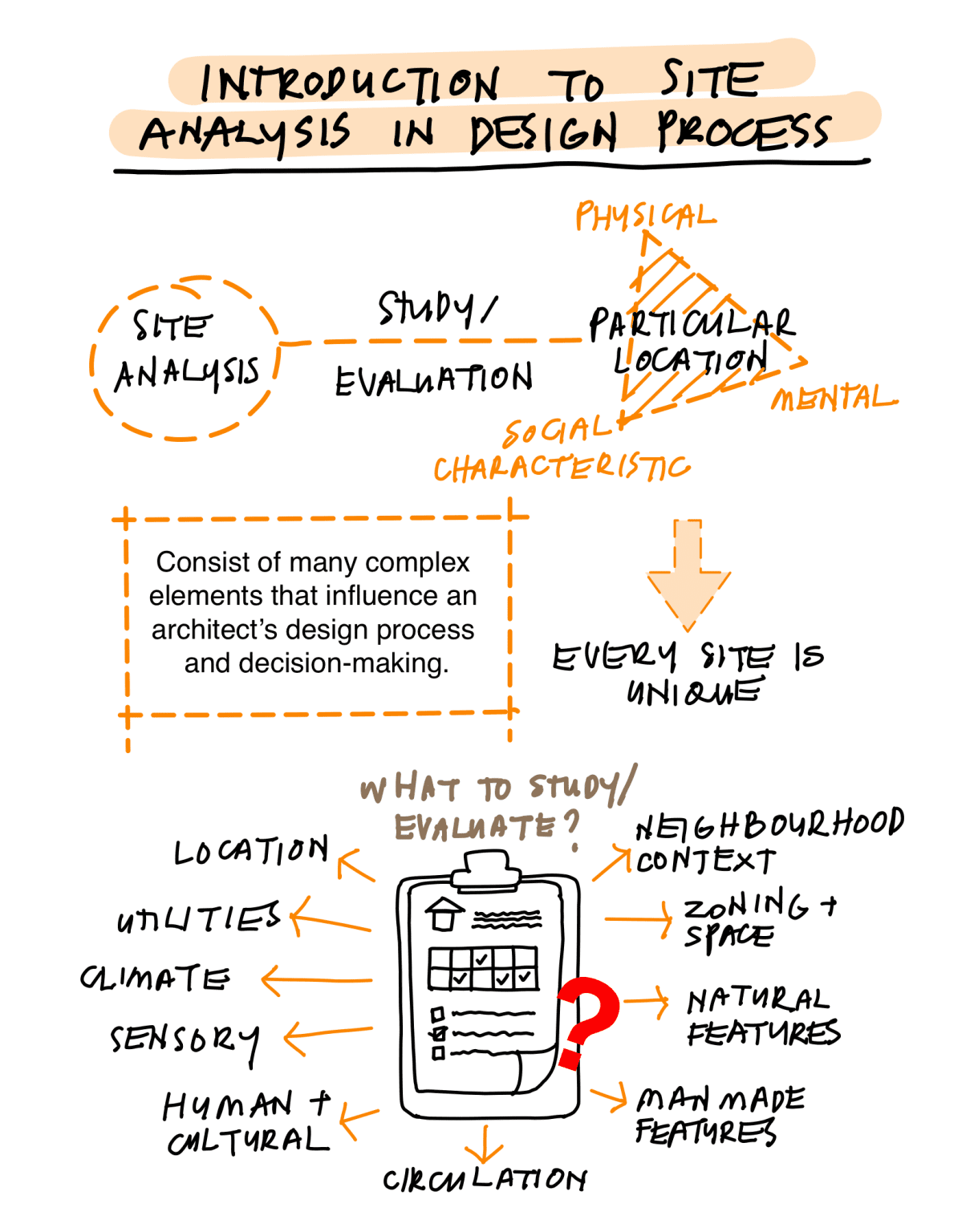 infographics on The Complete Guide to Design Development Process Architecture: From Concept to Construction