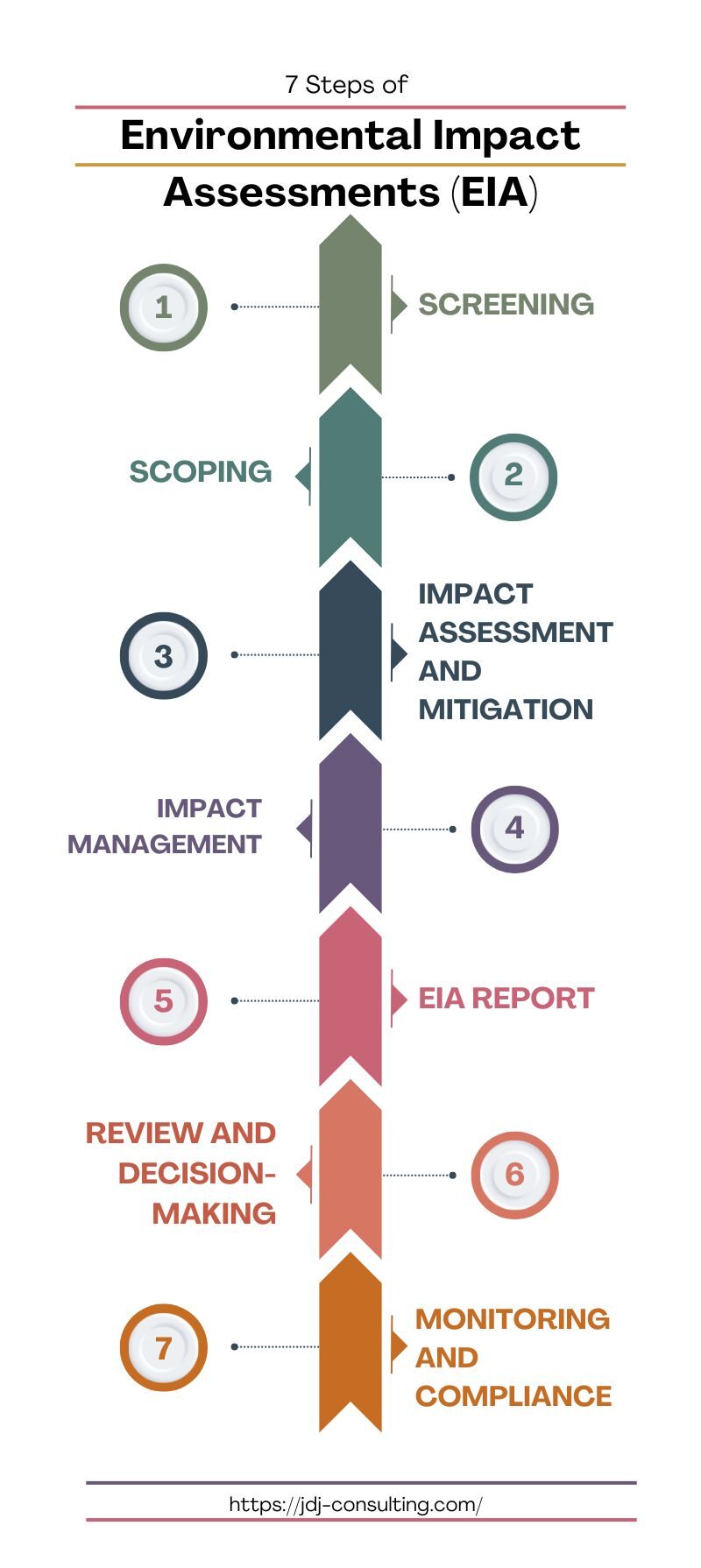Visual infographic illustrating the 7 steps of Environmental Impact Assessments (EIA), including screening, scoping, impact assessment, impact management, EIA report, review and decision-making, and monitoring and compliance.