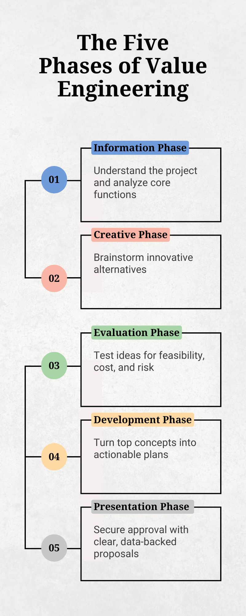 Infographic outlining the five phases of value engineering—Information, Creative, Evaluation, Development, and Presentation—used to improve project outcomes and reduce costs.