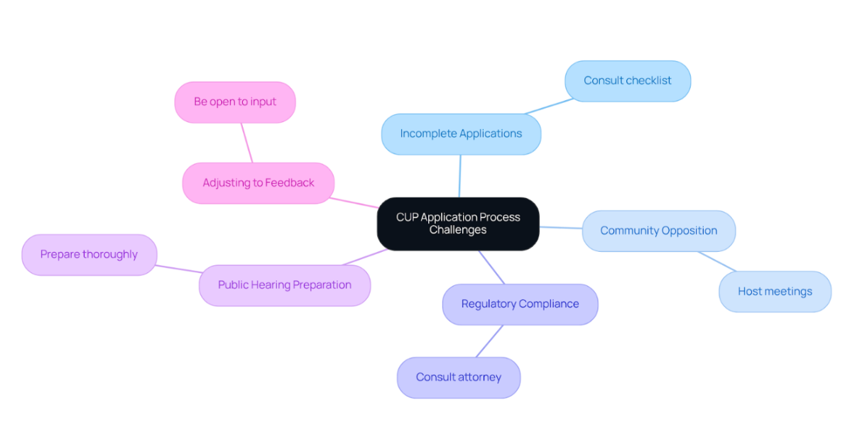 This mindmap highlights the central challenges in the CUP application process and the strategies to overcome them. Each branch represents a challenge, with sub-branches showing specific actions to take for success. Conditional Use Permit Los Angeles
