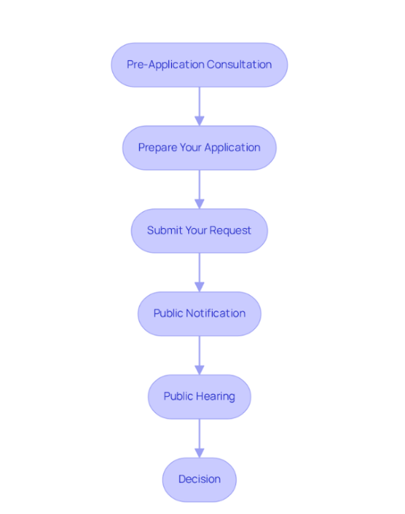 Each box represents a crucial step in applying for a CUP. Follow the arrows to see the order of steps needed to successfully complete your application.