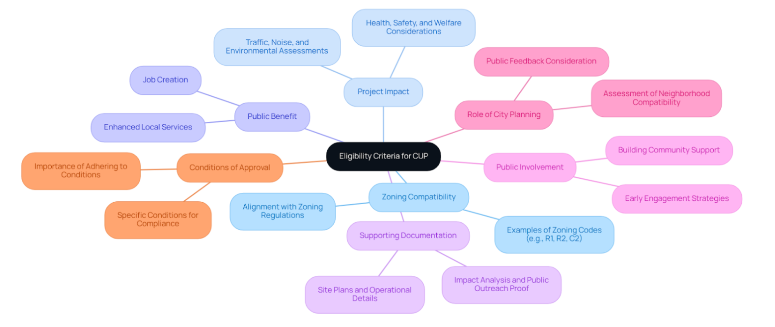 The central node represents the main topic (CUP eligibility), with branches showing each requirement. Each sub-branch gives details or examples, making it easy to understand what each criterion involves.