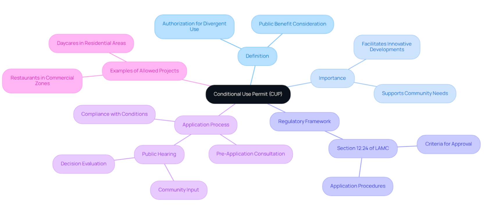 This mindmap starts with the CUP concept at the center, branching out to show its definition, importance, regulations, and examples of allowed projects. Each branch helps you see how these elements are connected to the main idea.