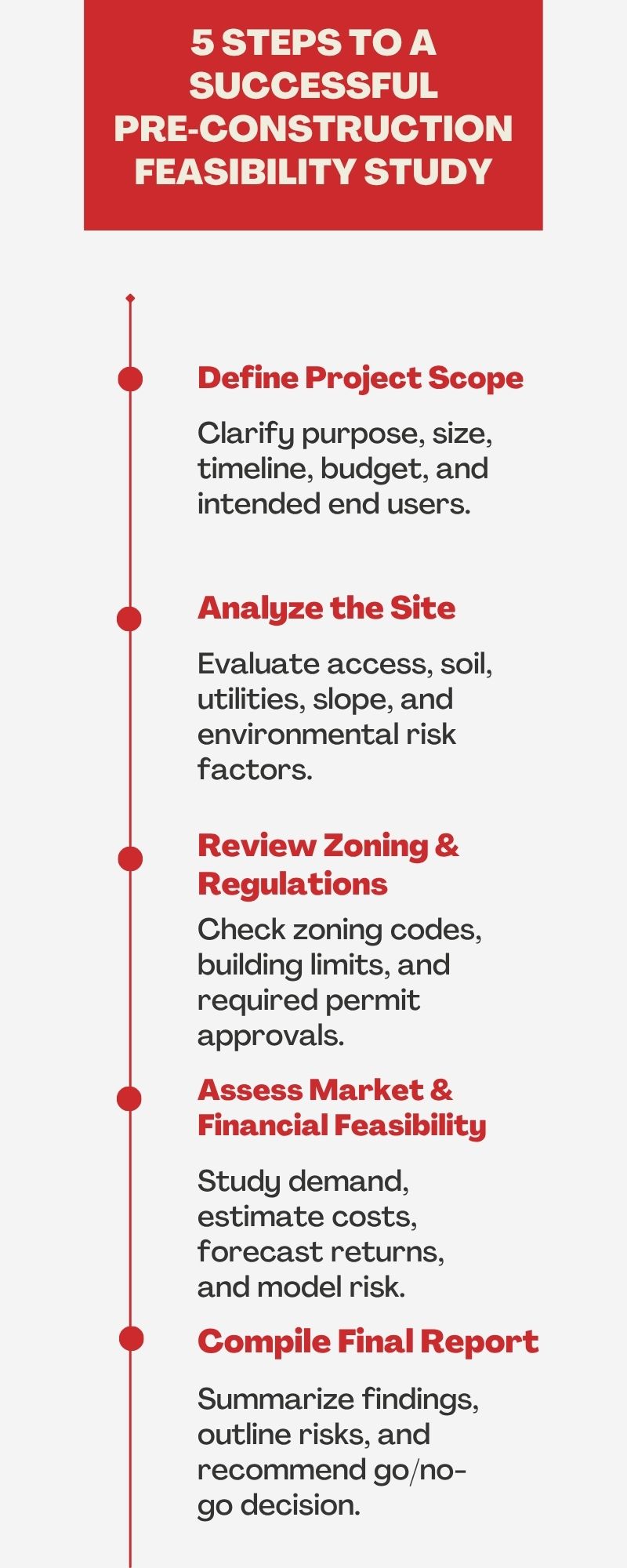 Infographic showing five key steps of a pre-construction feasibility study, including project scoping, site analysis, zoning review, financial assessment, and report preparation.