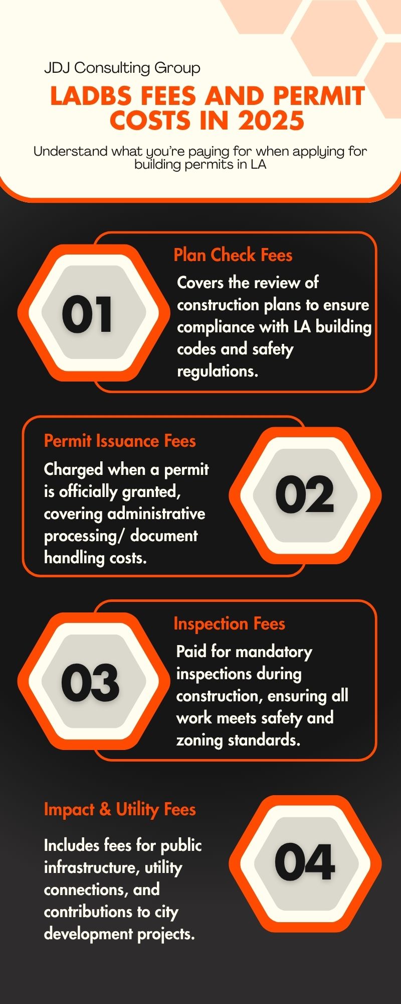 Infographic showing a breakdown of LADBS fees and permit costs in 2025, including plan check fees, permit issuance fees, inspection fees, and impact & utility fees, with short explanations under each category.